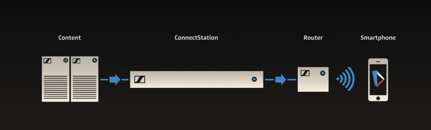 Cinema Connect System